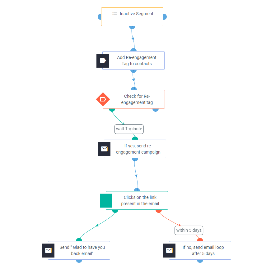 Automation and Workflow